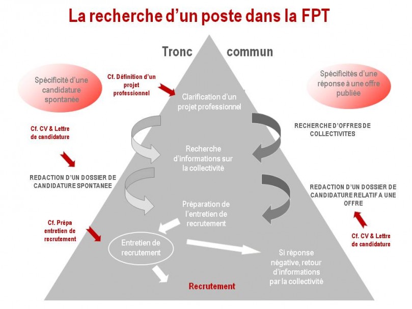 Infographie la recherche d'un poste dans la fonction publique territoriale