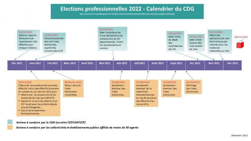 Planning élection pro 2022 - collectivités avec le CDG