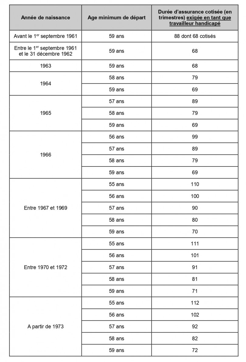 Tableau retraite fonctionnaires handicapés-Réforme 2023