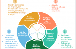 5 clés de sensibilisation à la cybersécurité